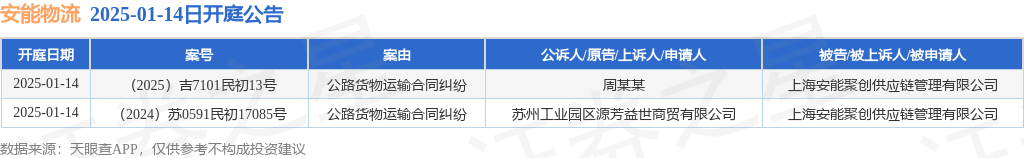 安能物流作为被告被上诉人的2起涉及公路货物运输合同纠纷的诉讼将于2025年1月14日开庭(图1)