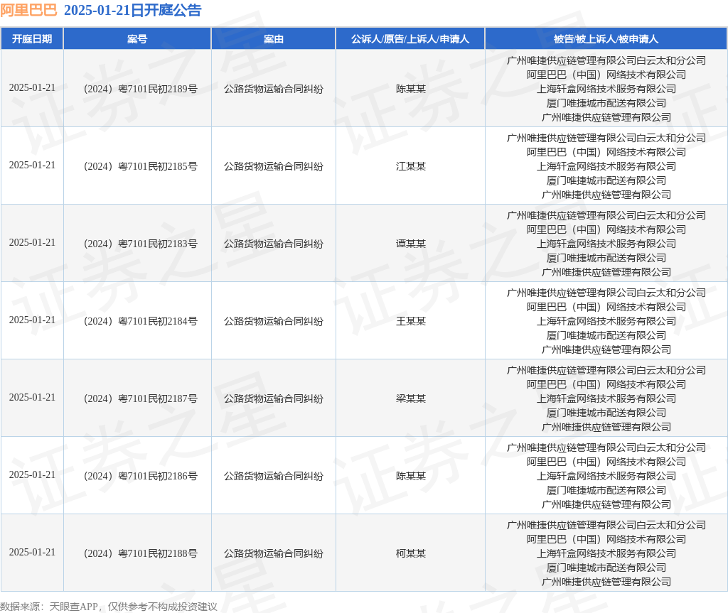 阿里巴巴作为被告被上诉人的7起涉及公路货物运输合同纠纷的诉讼将于2025年1月21日开庭(图1)